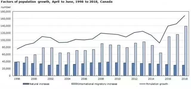 20年以来,加拿大人口增长趋势图