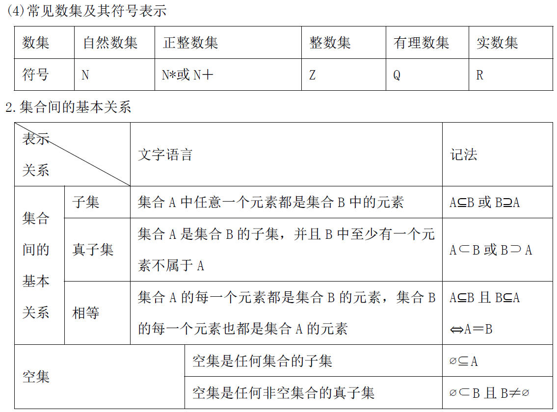 (4)常见数集及其符号表示(3)集合的表示方法:列举法,描述法,图示法.