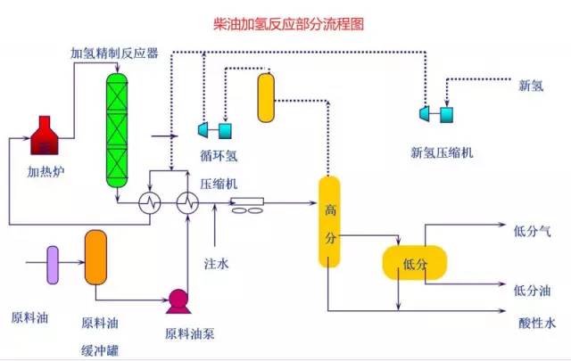 柴油加氢反应部分流程图