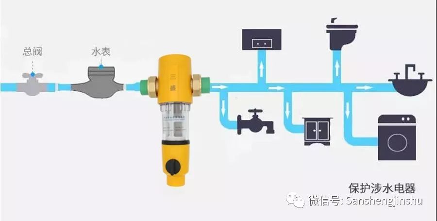 您可能只知道净水器重要,却没想到前置过滤器更重要!