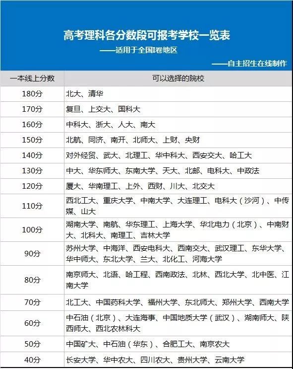 高考各分数段大学录取分数一览表! 2019选大学重要参考!