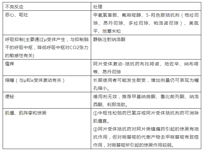 阿片类镇痛药的区别与不良反应处理