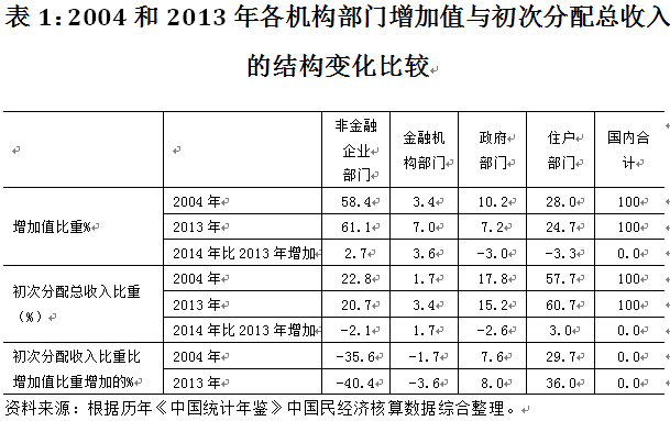 国民收入GDP占比