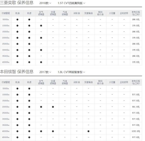 从表中可以看到,小保养费用奕歌和奕泽相差不大,缤智和探歌也较为接近