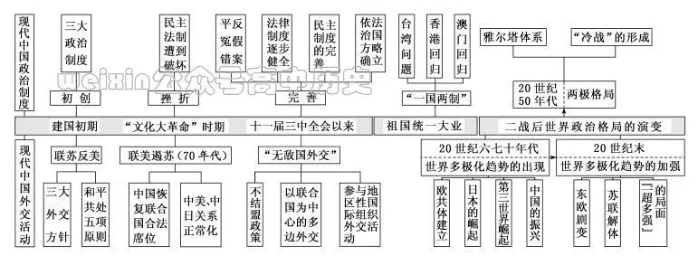 一个特色:中国特色社会主义民主政治;主干知识中国近代史考点全新汇总