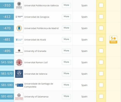 2018年西班牙大学排名大汇总！你想知道的都在这里！