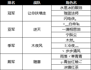 3v3戰隊爭霸，冠亞季殿軍排名終出爐！ 遊戲 第7張