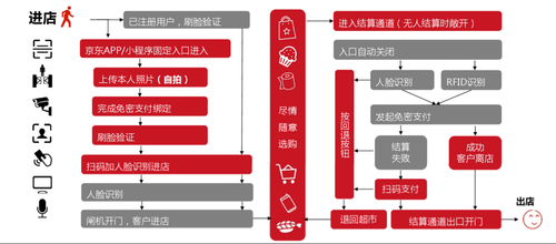 京东x无人超市完整的购物流程如上图所示,整个过程应用了rfid识别技术