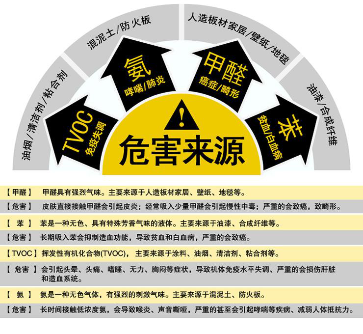 淡蓝色环境:室内空气污染的特点和治理方法