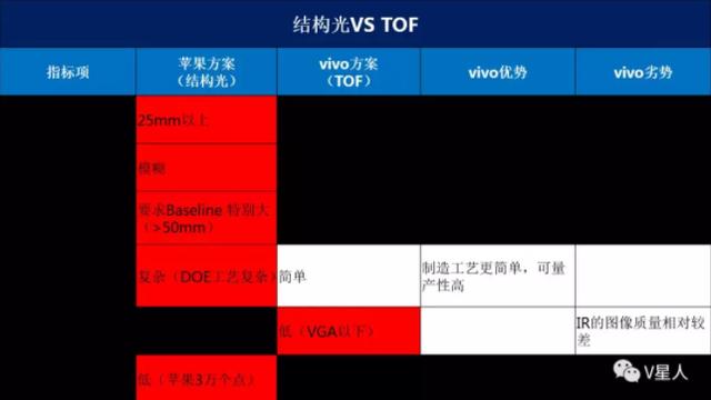 vivo為什麼積極布局TOF技術？這幾方面或許大有未來 科技 第5張