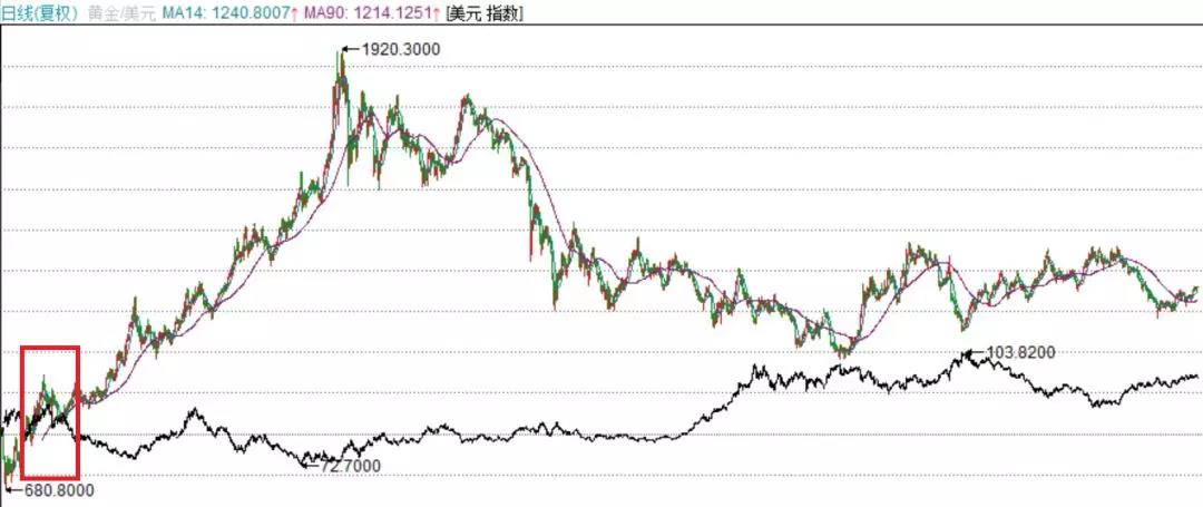 货币战争已经过时，黄金之战才是未来