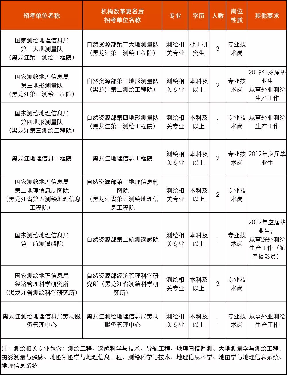 招聘地理信息_2013中国地理信息产业大型招聘会 春季招聘会(2)