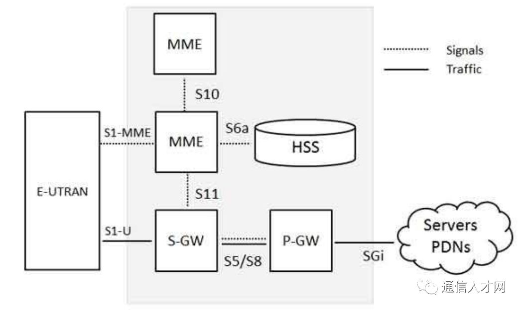 【技术干货】lte 网络架构
