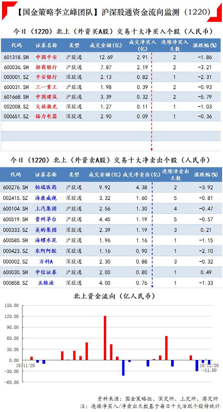 今日(12月20日)沪深股通,港股通资金流向