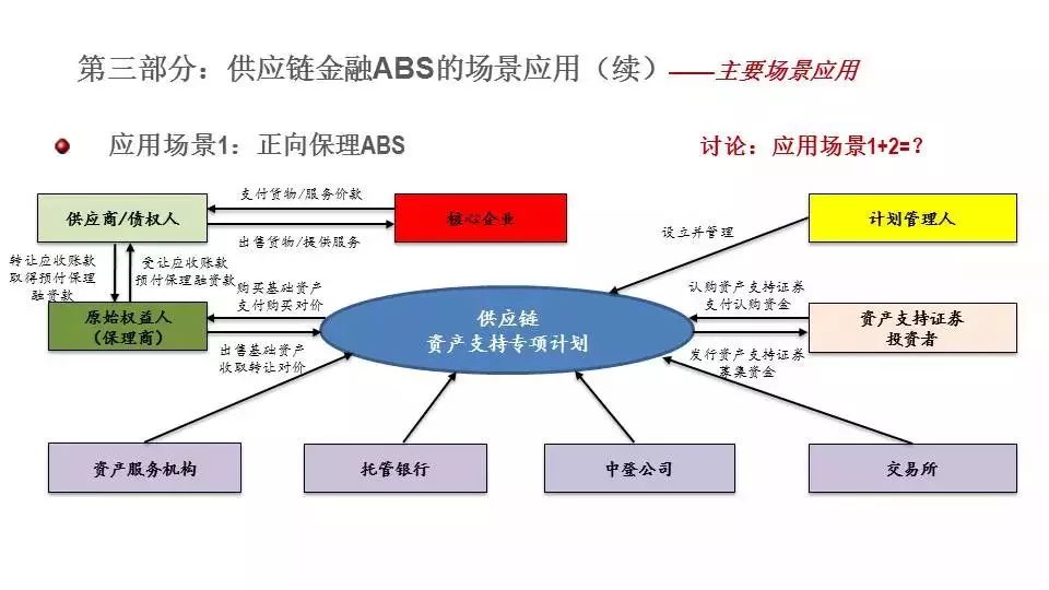 供应链金融abs不同场景应用与风险控制