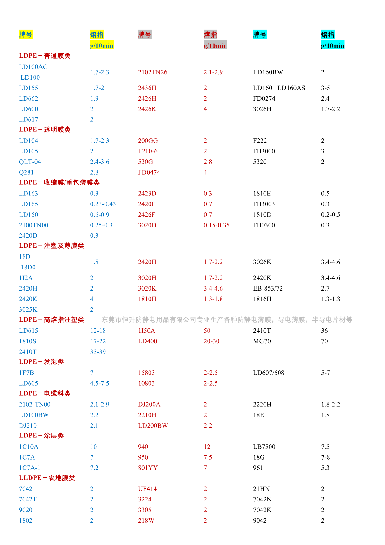 您要找的塑料牌号熔指对照表