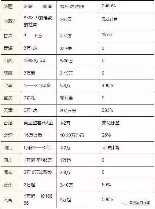 前段时间一份《全国彩礼地图》出炉,看完真是让人心惊肉跳"彩礼"