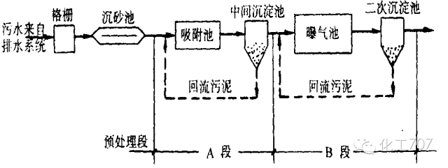 吸附-生物降解工艺(ab法)