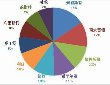 请回答，2018！英国留学2018年终数据大盘点！