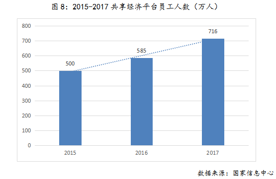 2017年共享经济总量_共享单车图片