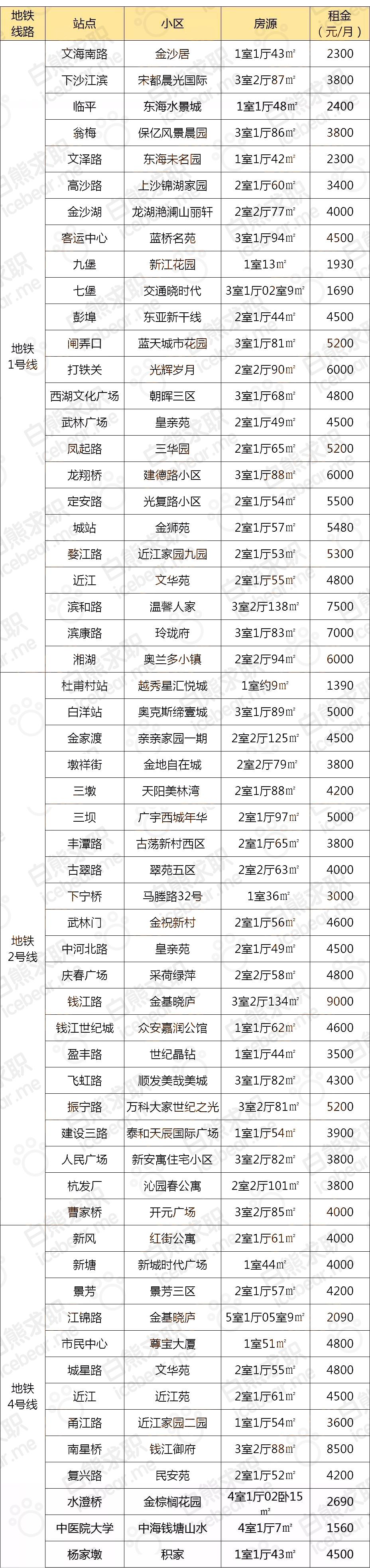 OB体育杭州 2019 租房指南(图7)