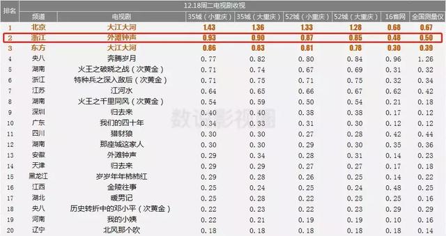 《外灘鐘聲》口碑高開低走的表象下，掩蓋的原因其實是…