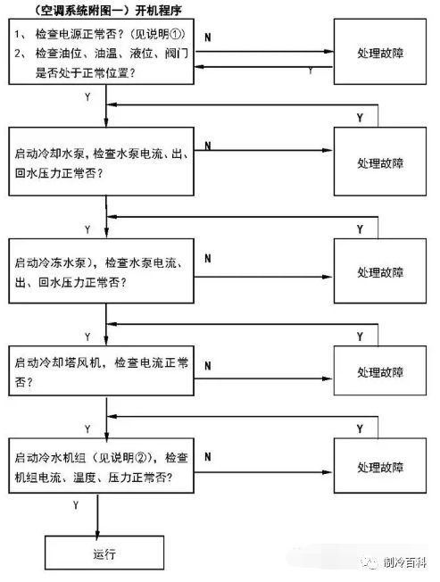 中央空调开关机顺序,你知不知道?_搜狐汽车_搜狐网