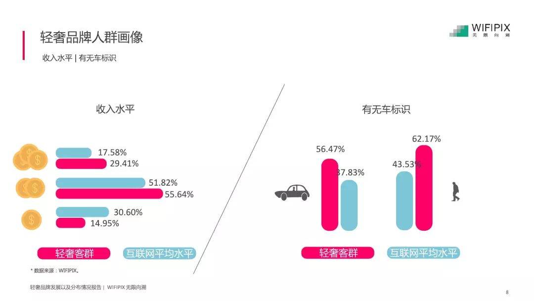 wifipix:轻奢消费人群分析报告(附下载)