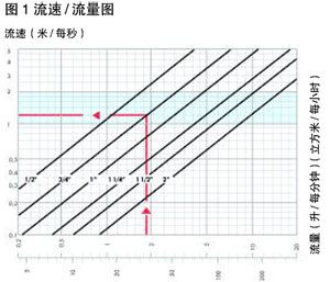 稳压减压阀