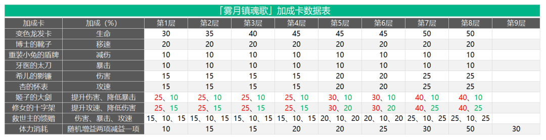 霧月鎮魂歌沖榜小技巧 遊戲 第2張