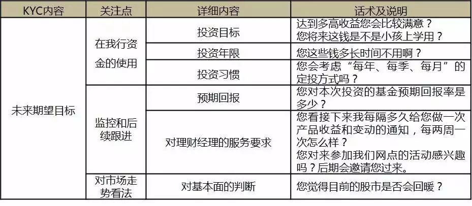 kyc法则的具体运用与相关话术