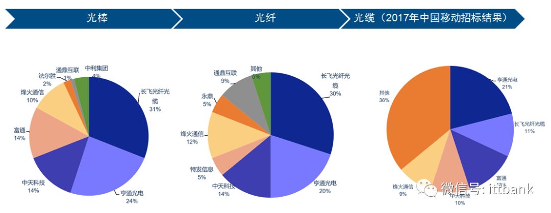 超詳細的 5G 通訊產業鏈！ 科技 第26張