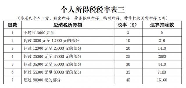 图为个人所得税税率表 来源:环球网 返回搜 责任编辑