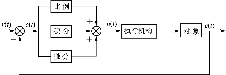 模拟pid控制系统原理框图