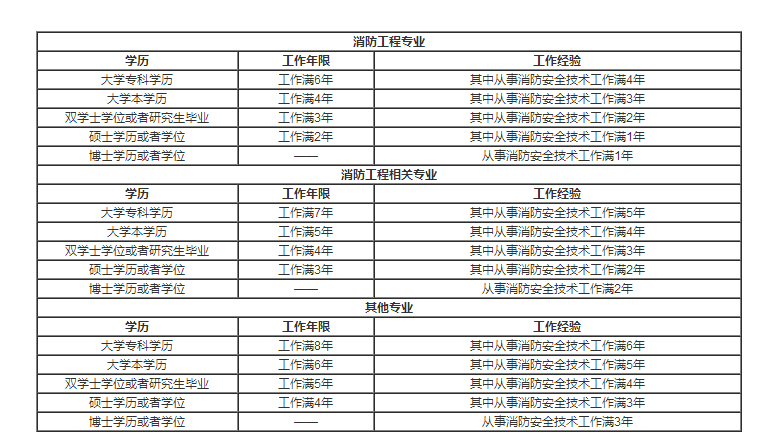 2019年一级注册消防工程师考试报名时间及报考条件