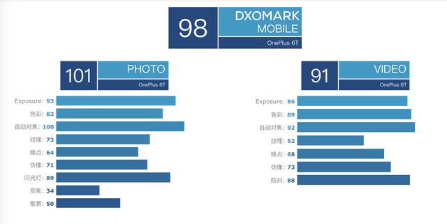 一加6T DXOMARK總體評分98 缺點在於缺乏光學變焦 科技 第1張