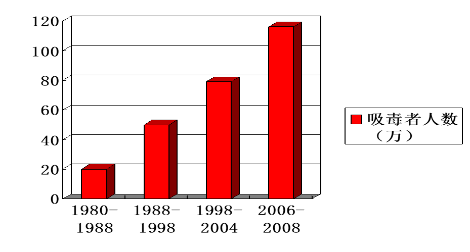 如今中国的吸毒人数还在增加,并且大部分是青少年,约占了全国的75%