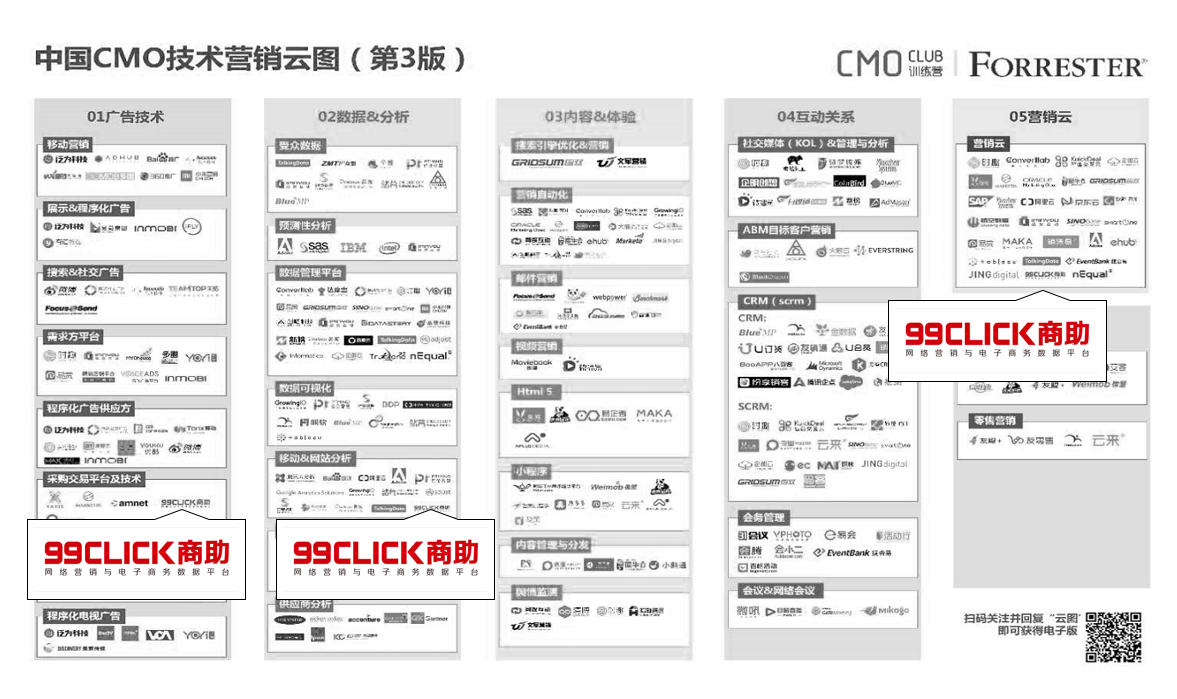 技術融合、生態驅動，99click行銷雲平台升級3.0版本 科技 第1張