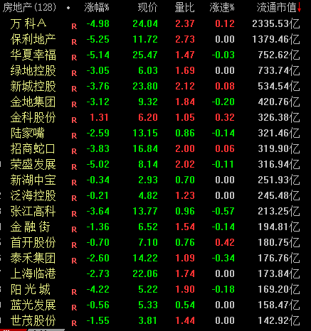 恒大,碧桂园等内房股,也全线收跌,但是跌幅明显小于a股市场