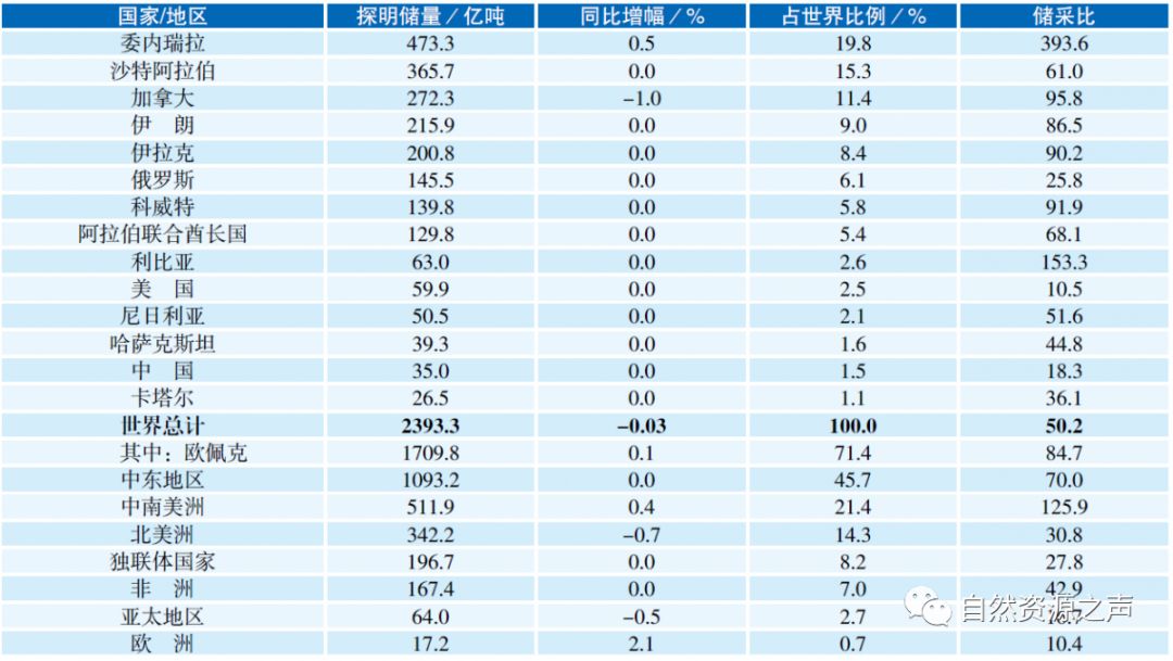 地矿科技丨10大矿种各国储量排行榜,世界