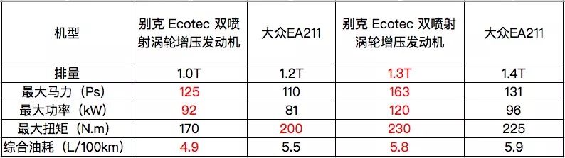 小排量发动机技术不断升级,别克ecotec三缸机是属于你