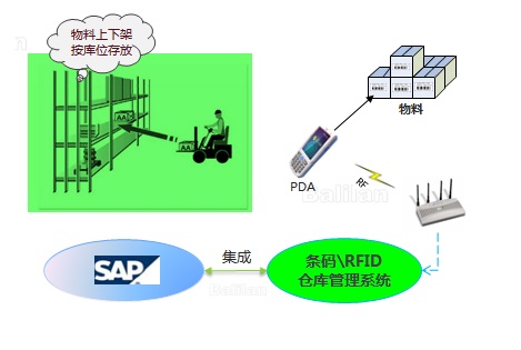 SAP集成倉儲管理系統_SAP ERP系統集成WMS 科技 第1張