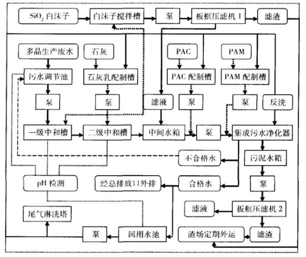 图解多晶硅生产废水处理工艺