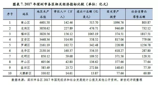 大鹏新区GDP(3)