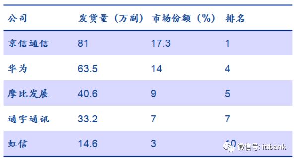 超詳細的 5G 通訊產業鏈！ 科技 第18張