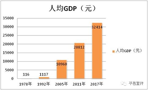 平邑人均gdp多少_厉害了 平邑GDP增幅速度强劲 排名出炉(3)