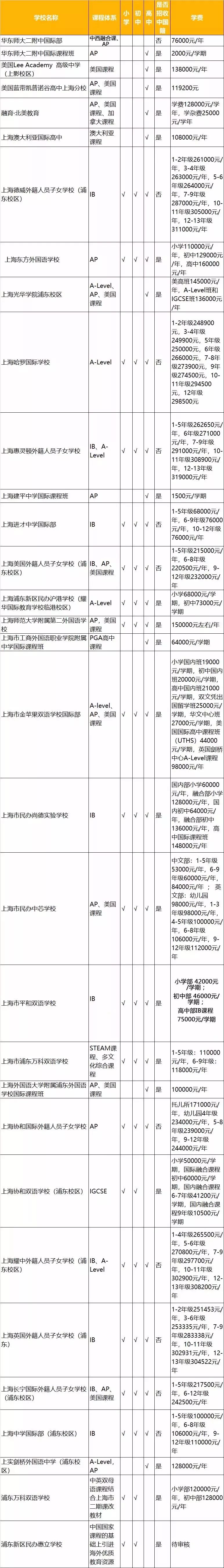 上海16区国际及双语学校学费大盘点你的年薪够孩子读哪所学校