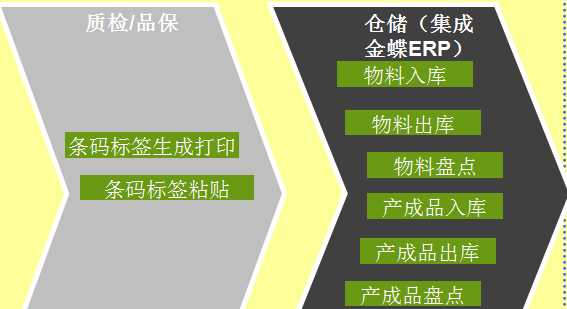 條碼系統集成ERP系統的wms解決方案 科技 第1張