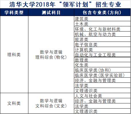 领军计划: 2018年清华大学"领军计划"|招生专业(类).