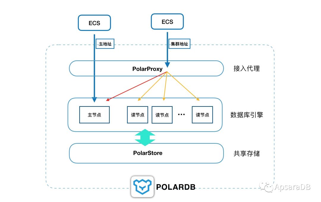 深入解讀阿里雲數據庫POLARDB核心功能會話讀一致性 科技 第1張